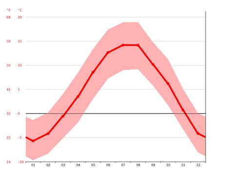 Climate Austria: Average Temperature, Weather by Month & Weather for ...