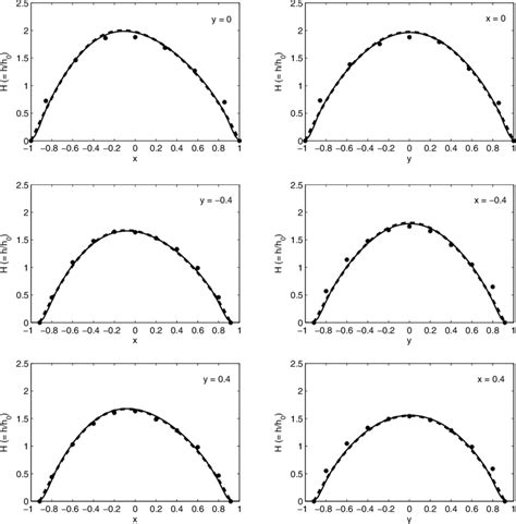 Comparison Of Experiments B Numerical Results Solid Line Asymptotic Download Scientific