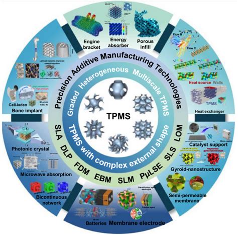 Triply Periodic Minimal Surface Tpms Porous Eurekalert