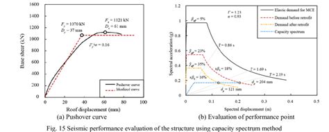 The Compressive Strength Of Concrete And The Yield Strength Of Steel