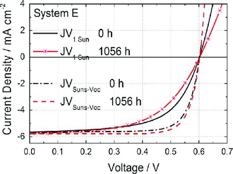 Comparison Of Jv Characteristics Under Sun Illumination Jv Sun