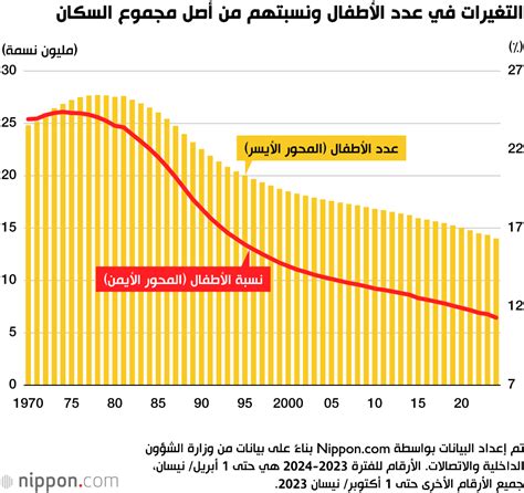 مستقبل مجهول لليابان انخفاض قياسي جديد في معدل المواليد يثير القلق