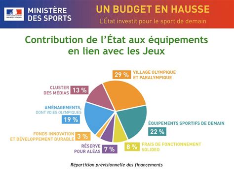 Le Détail Du Budget 2020 Du Ministère Des Sports 71042m