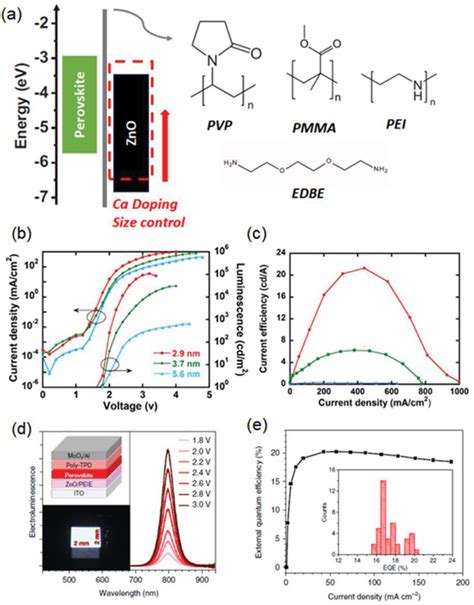 A Energy Diagram Of Perovskite And ZnO NP Layer And Candidates For