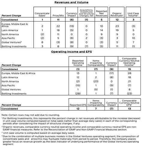 Coca Cola Reports First Quarter 2023 Results