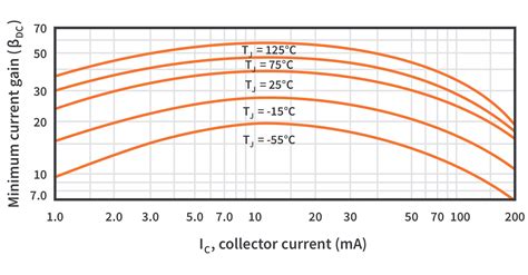 Transistor Junction Temperature Calculation At Terry Akers Blog