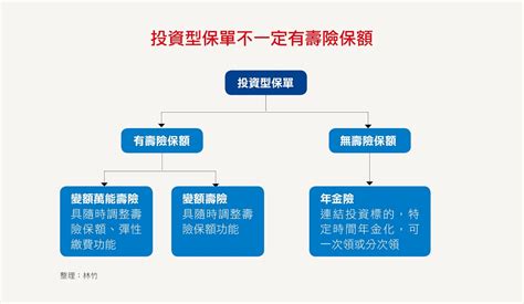 投資型保單有3種 你買對了嗎？ 磊山保險經紀人股份有限公司