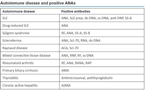 Labs Rheum Flashcards Quizlet