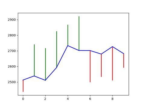 【tensorflow】利用神经网络绘制股票价格拟合曲线 Csdn博客