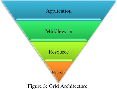 Pdf Achieving High Performance Distributed System Using Grid