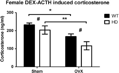 Effect Of Gonadectomy On Hpa Axis Response Challenging The Hpa Axis Download Scientific