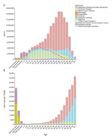 Neurology Journal On Twitter Free To Read—burden Of Common Neurologic Diseases In Asian