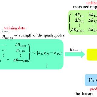 Schematic Illustration Of The Machine Learning Based Method For A