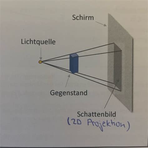 Physik Geometrische Optik 1 0 Karteikarten Quizlet