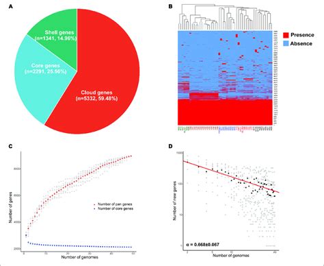 Pan Genome Analysis Of 49 L Hongkongensis Strains A Composition Download Scientific