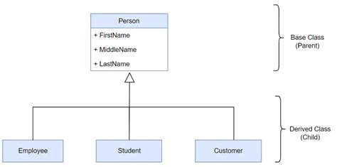 Inheritance in C#