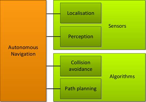 Figure From Autonomous Navigation Of An Unmanned Surface Vessel