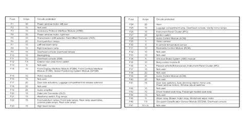 2013 Ford Edge Awd Fuse Box Diagrams