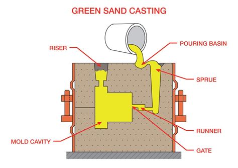 Sand Casting Methods Bunty Llc