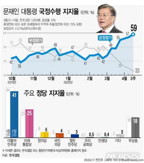 文대통령 국정 지지도 60대 임박긍정 59 부정 33 네이트 뉴스