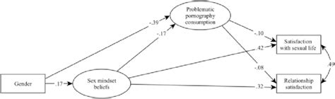 The Mediation Model Of Gender Sex Mindset Problematic Pornography