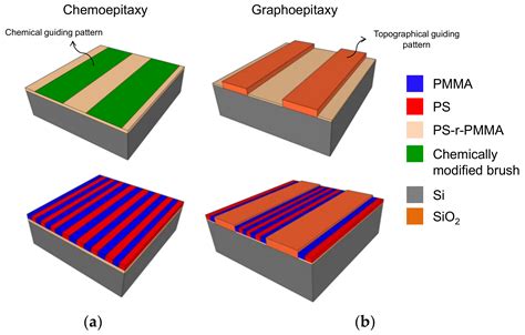 Polymers Free Full Text Directed Self Assembly Of Block Copolymers For The Fabrication Of