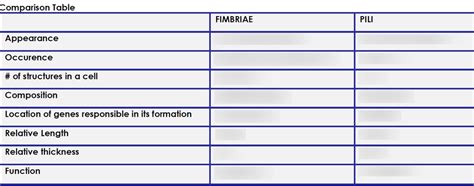 {LEC} Microbio - Difference of Fimbriae and Pili Diagram | Quizlet