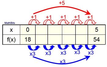 Exponential Function Table