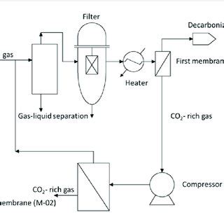 Process diagram of CO2 removal by first membrane separation | Download ...