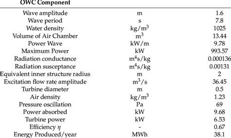 Oscillating water column design parameters. | Download Scientific Diagram