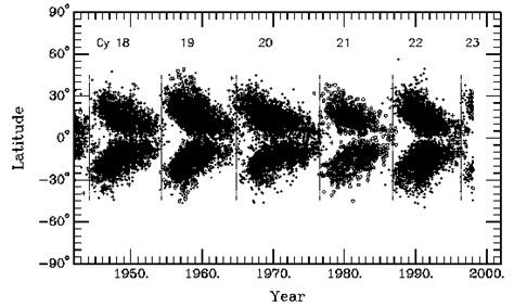 Sunspots and the Solar Cycle