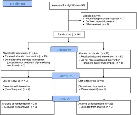 Consolidated Standards Of Reporting Trials Consort Diagram For The