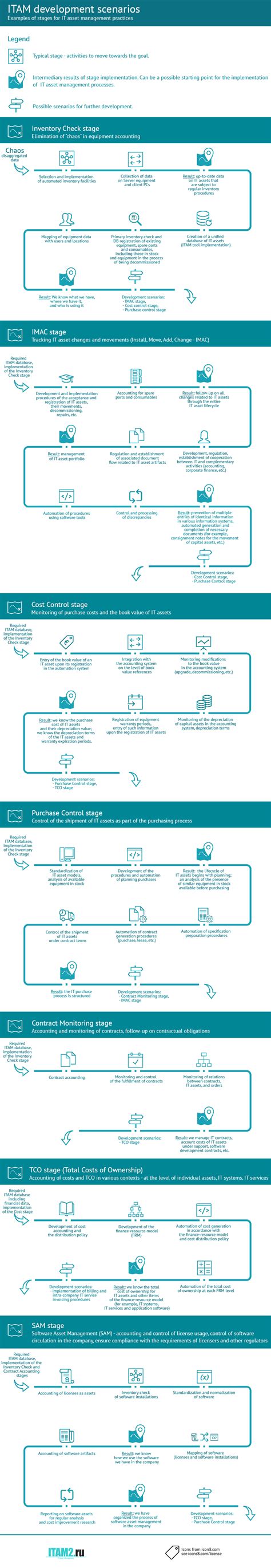 Infographics Itam Process Steps From Inventory To Sam The Itam Review