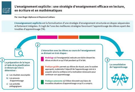 Lenseignement Explicite Une Stratégie Denseignement Efficace En