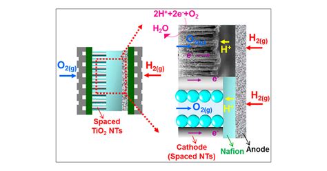 Optimized Polymer Electrolyte Membrane Fuel Cell Electrode Using Tio