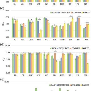 Halfmaximal Inhibitory Concentration Ic Of Raw And Processed