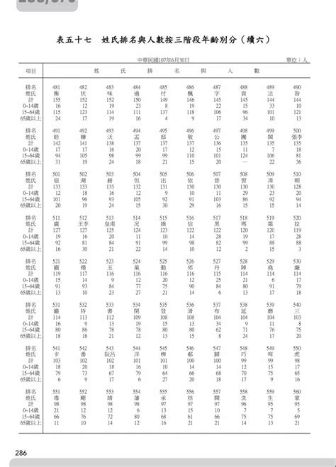 全台姓氏圖鑑 有趣板 Dcard
