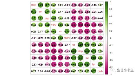 R语言corrplot相关热图分析美化示例及详细图解 张生荣