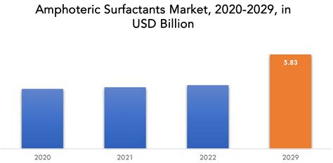 Amphoteric Surfactants Market Analysis & Revenue by 2029