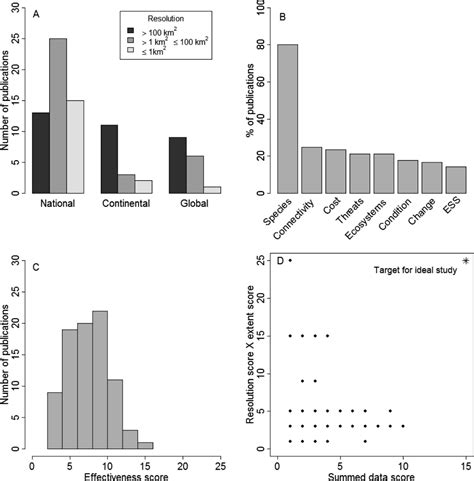 How Do Recent Spatial Biodiversity Analyses Support The Convention On Biological Diversity In