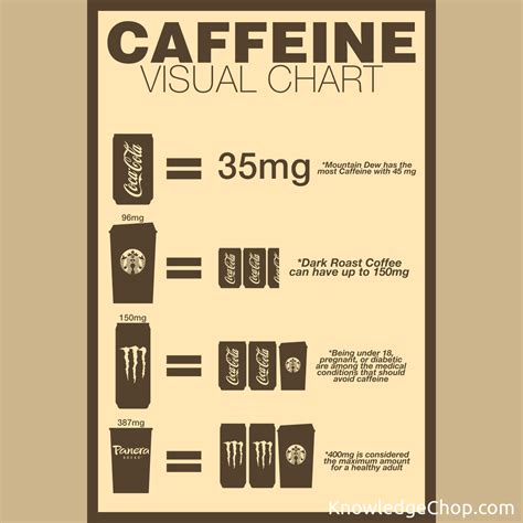 Behold my Caffeine content visual chart! | 🥷 Knowledge Ninja