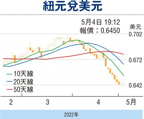 【金匯動向】美元升幅放緩 紐元料區間上落 財經 香港文匯網