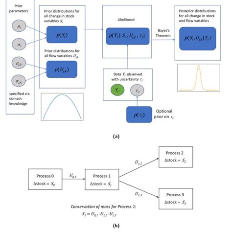 Schematic Of The Bayesian Model A Example Of Simple Mfa System B