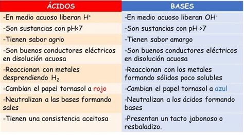 Características Y Propiedades De Los ácidos Y Las Bases Alianza B