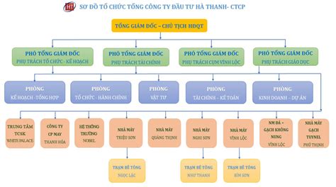 SƠ ĐỒ TỔ ChỨc Tổng Công Ty đầu Tư Hà Thanh