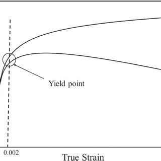 Schematic representation of the yield point of alloys. | Download ...