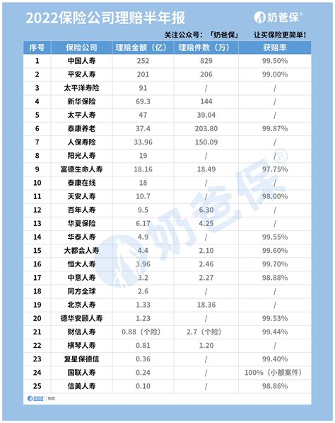 2022年保险公司理赔半年报出炉，从数据看怎么买保险 奶爸保