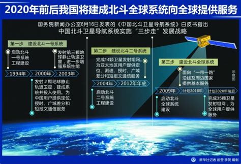 北斗卫星今年开始全球组网 中国人的全球导航系统要来了 新闻中心 中国网