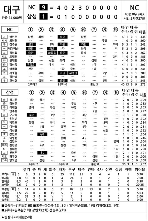 2024 Kbo리그 기록실 Nc Vs 삼성 9월 7일 스포츠조선