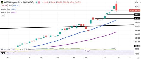 Nvidia: NVDA closes 5.6% lower as market falls